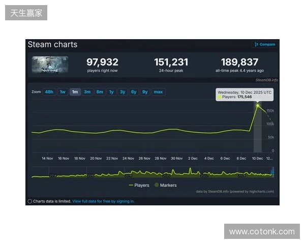 腾讯公布2025年财报：长青游戏组合扩充、海外游戏收入破百亿、AI加持效果显著